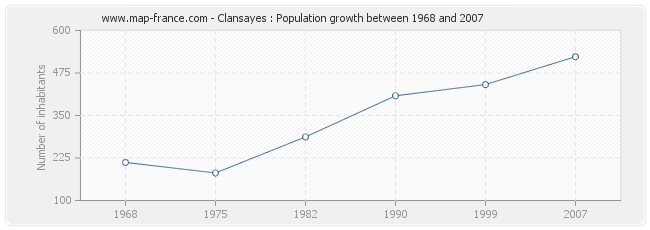 Population Clansayes