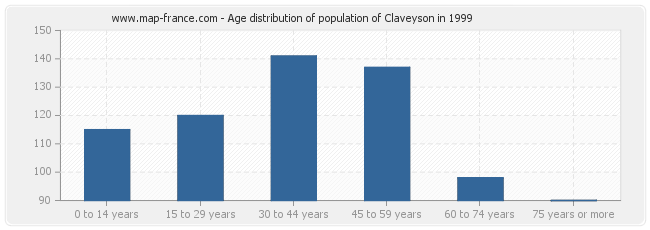 Age distribution of population of Claveyson in 1999
