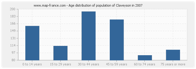 Age distribution of population of Claveyson in 2007