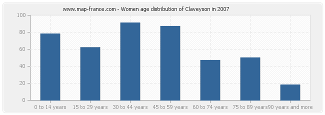 Women age distribution of Claveyson in 2007