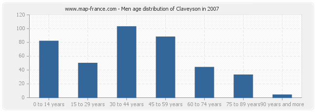 Men age distribution of Claveyson in 2007