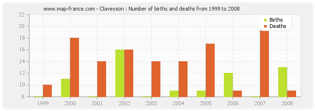 Claveyson : Number of births and deaths from 1999 to 2008
