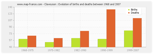 Claveyson : Evolution of births and deaths between 1968 and 2007