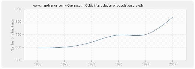 Claveyson : Cubic interpolation of population growth