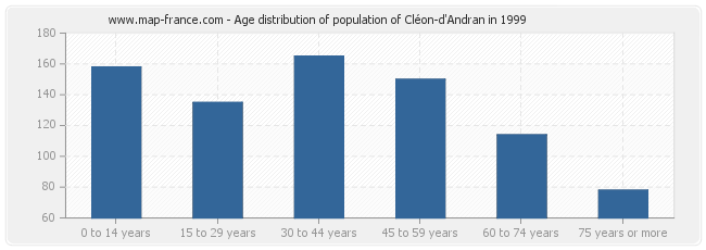Age distribution of population of Cléon-d'Andran in 1999