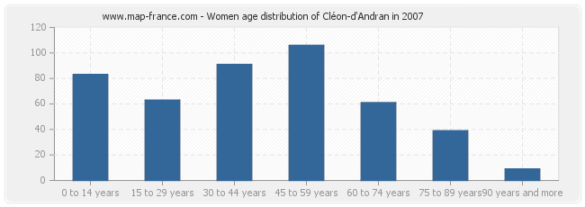 Women age distribution of Cléon-d'Andran in 2007