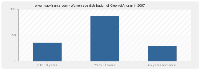 Women age distribution of Cléon-d'Andran in 2007