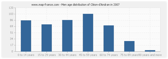 Men age distribution of Cléon-d'Andran in 2007