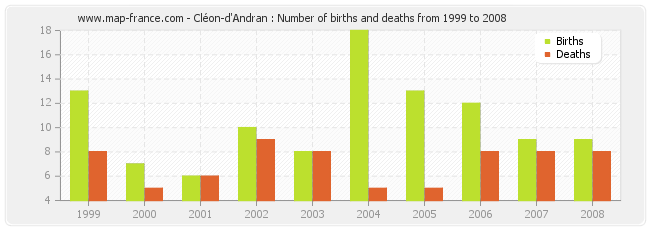 Cléon-d'Andran : Number of births and deaths from 1999 to 2008