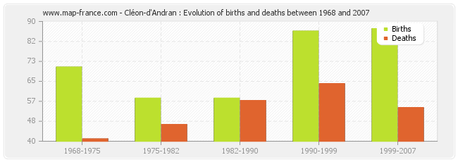 Cléon-d'Andran : Evolution of births and deaths between 1968 and 2007