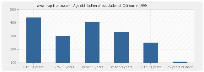 Age distribution of population of Clérieux in 1999