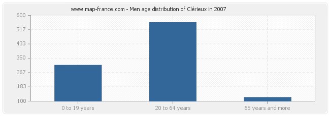 Men age distribution of Clérieux in 2007