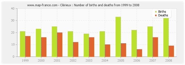 Clérieux : Number of births and deaths from 1999 to 2008