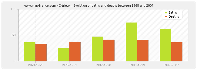Clérieux : Evolution of births and deaths between 1968 and 2007