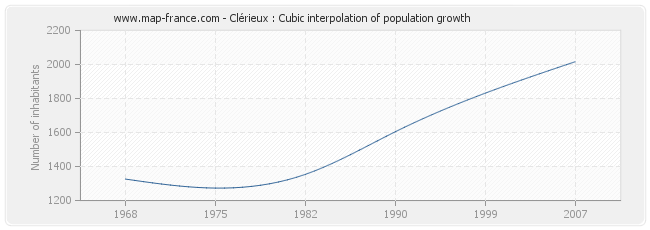 Clérieux : Cubic interpolation of population growth