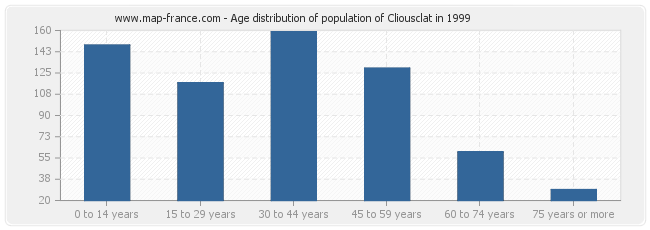 Age distribution of population of Cliousclat in 1999