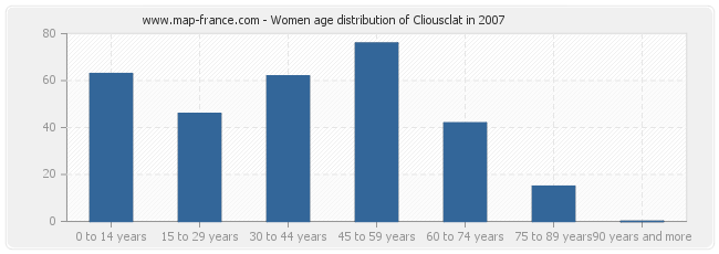 Women age distribution of Cliousclat in 2007