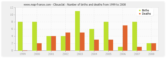 Cliousclat : Number of births and deaths from 1999 to 2008