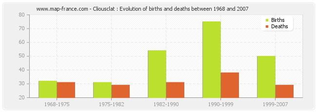 Cliousclat : Evolution of births and deaths between 1968 and 2007