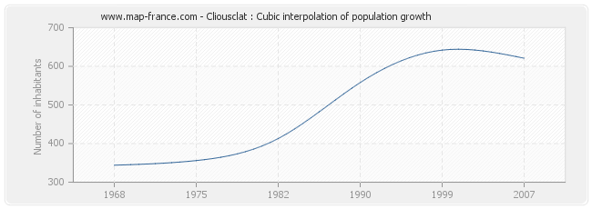 Cliousclat : Cubic interpolation of population growth
