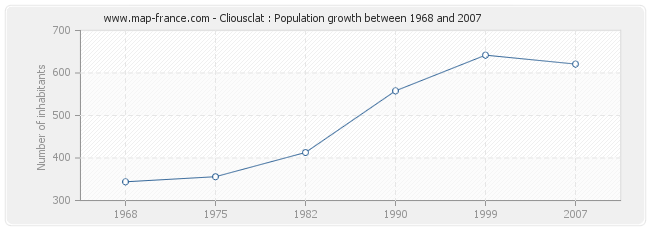 Population Cliousclat