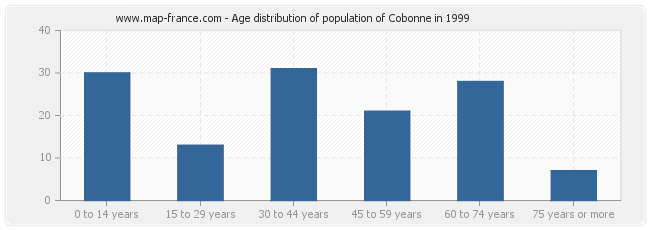 Age distribution of population of Cobonne in 1999
