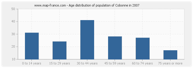 Age distribution of population of Cobonne in 2007