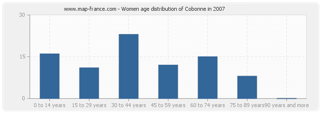 Women age distribution of Cobonne in 2007