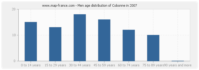 Men age distribution of Cobonne in 2007