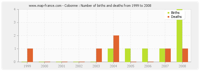 Cobonne : Number of births and deaths from 1999 to 2008