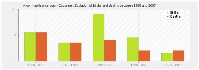 Cobonne : Evolution of births and deaths between 1968 and 2007