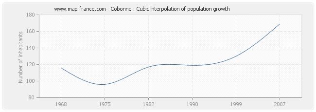 Cobonne : Cubic interpolation of population growth
