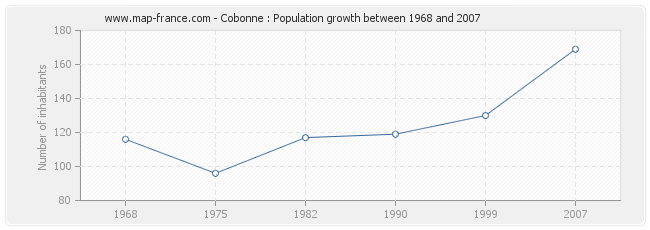 Population Cobonne