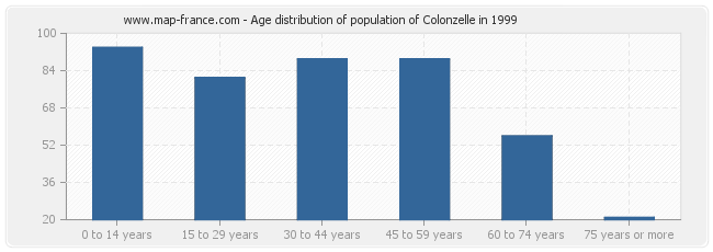 Age distribution of population of Colonzelle in 1999