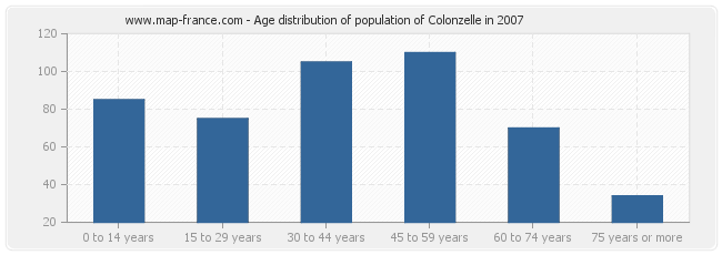 Age distribution of population of Colonzelle in 2007
