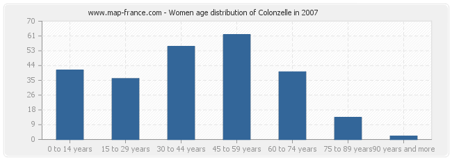 Women age distribution of Colonzelle in 2007