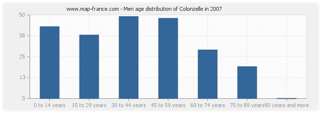 Men age distribution of Colonzelle in 2007