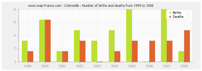 Colonzelle : Number of births and deaths from 1999 to 2008