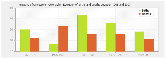 Colonzelle : Evolution of births and deaths between 1968 and 2007