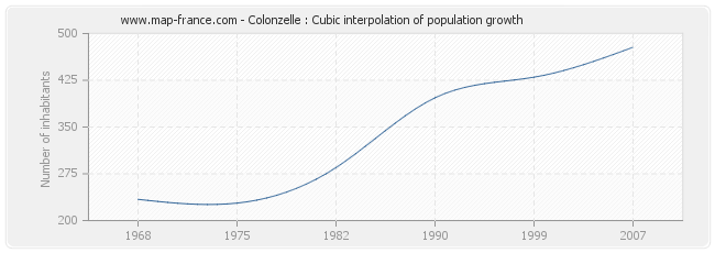 Colonzelle : Cubic interpolation of population growth