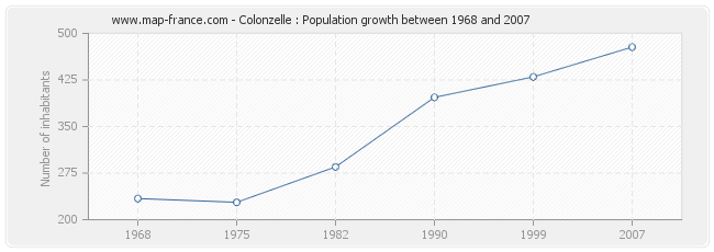 Population Colonzelle