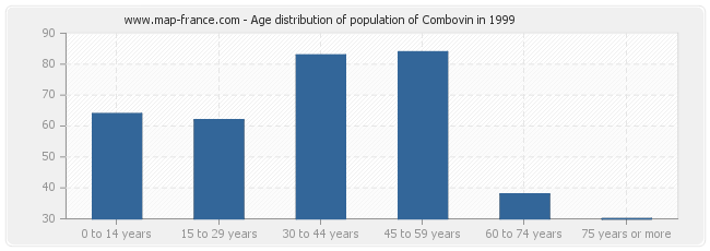 Age distribution of population of Combovin in 1999