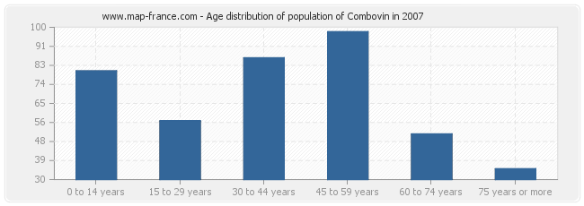 Age distribution of population of Combovin in 2007