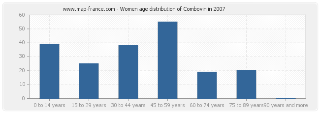 Women age distribution of Combovin in 2007