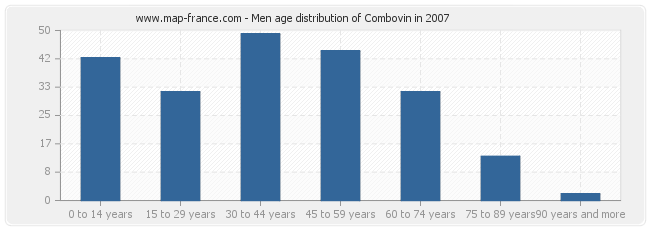 Men age distribution of Combovin in 2007