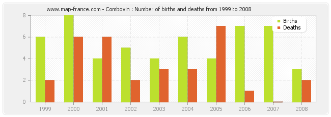 Combovin : Number of births and deaths from 1999 to 2008
