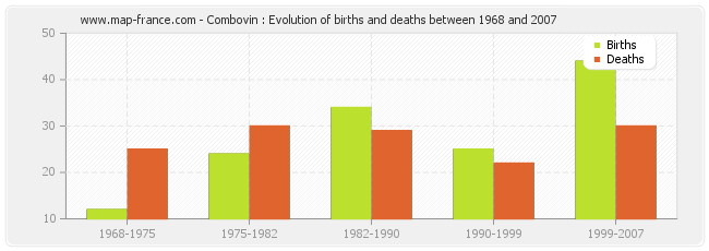 Combovin : Evolution of births and deaths between 1968 and 2007