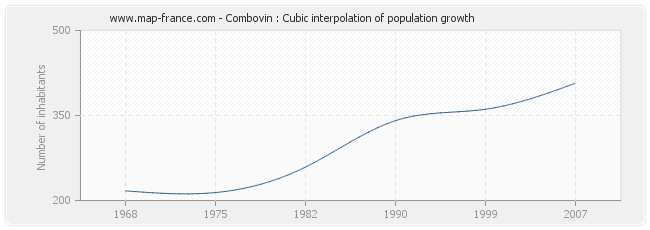 Combovin : Cubic interpolation of population growth