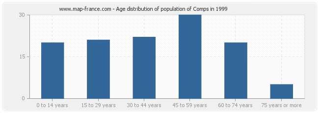 Age distribution of population of Comps in 1999