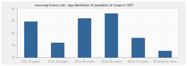 Age distribution of population of Comps in 2007